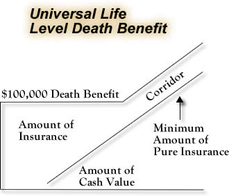 UL_level_benefit