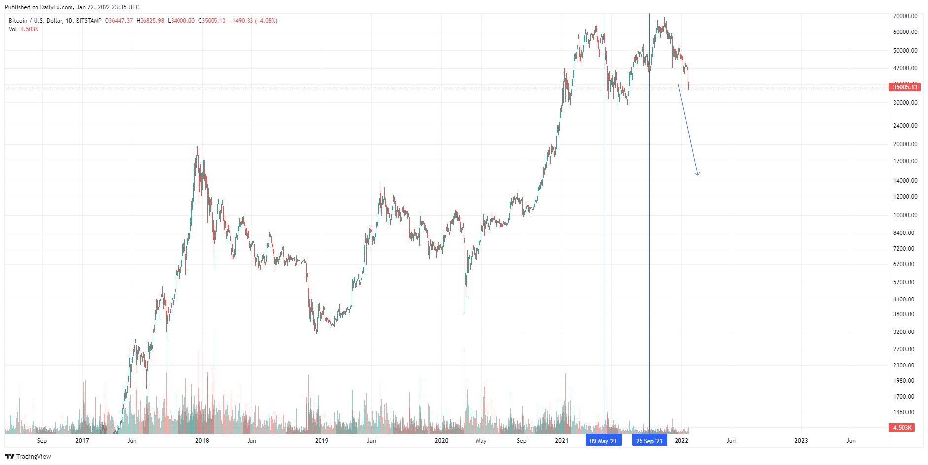 btc usd prediction